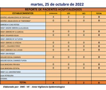Reporte departamental del Sedes Potosí