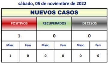 Potosí reporta un nuevo caso de coronavirus y no hay decesos