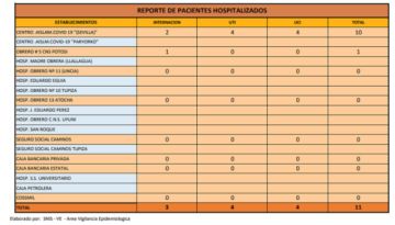 Reporte departamental del Sedes Potosí