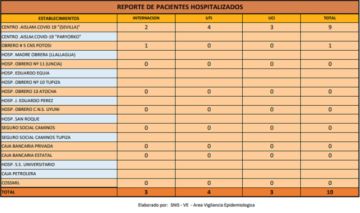 Reporte departamental del Sedes Potosí