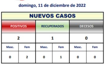 Potosí reporta dos nuevos casos de coronavirus en domingo