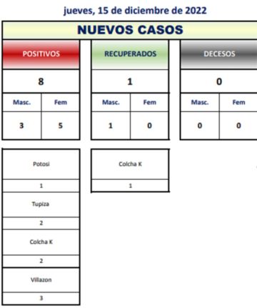 Potosí presenta ocho nuevos casos de coronavirus, duplicando el día anterior