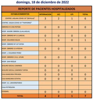 Reporte departamental del Sedes Potosí