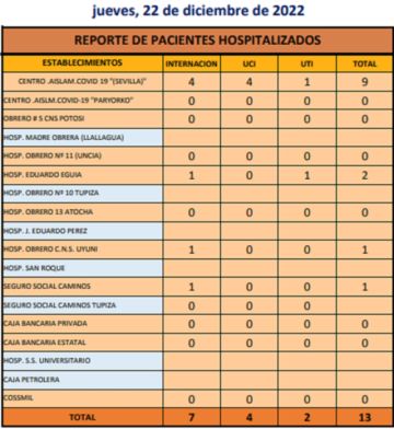 Reporte departamental del Sedes Potosí