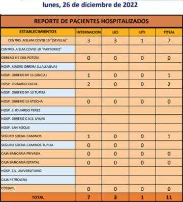 Potosí presenta 21 nuevos casos de coronavirus y un deceso