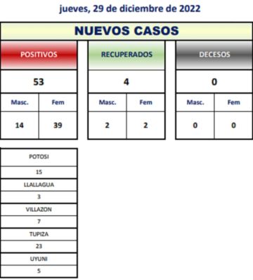 Potosí supera el centenar de nuevos contagios de coronavirus en solo dos días
