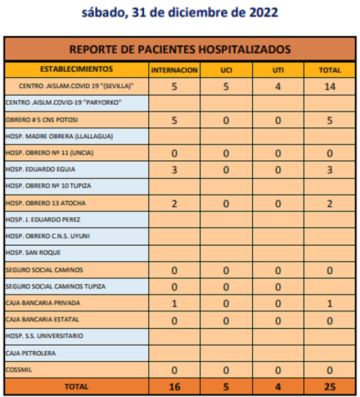 Reporte departamental del Sedes Potosí