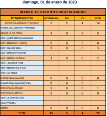 Reporte departamental del Sedes Potosí