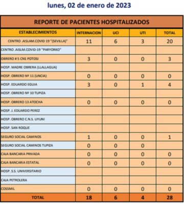 Reporte departamental del Sedes Potosí