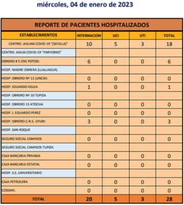 Reporte departamental del Sedes Potosí