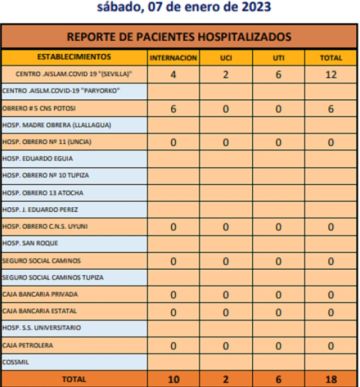 Reporte departamental del Sedes Potosí
