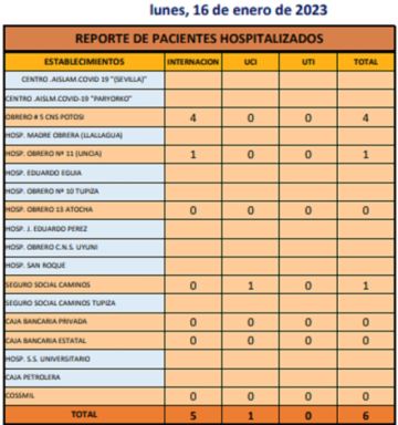 Reporte departamental del Sedes Potosí