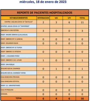Reporte departamental del Sedes Potosí