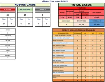 Reporte departamental del Sedes Potosí