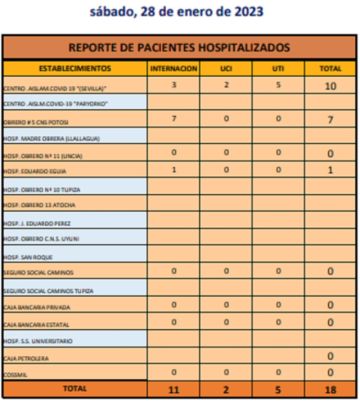 Reporte departamental del Sedes Potosí