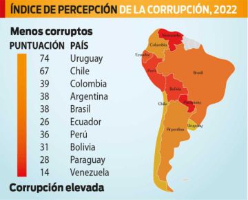 Sudamérica: Bolivia entre los 3 países más corruptos