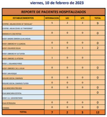 Reporte departamental del Sedes Potosí
