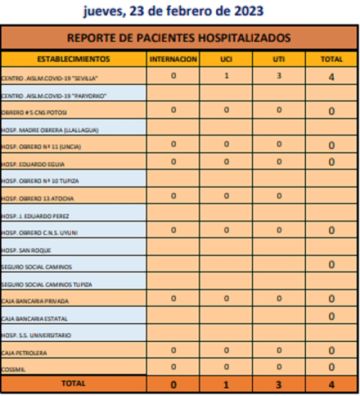 Reporte departamental del Sedes Potosí