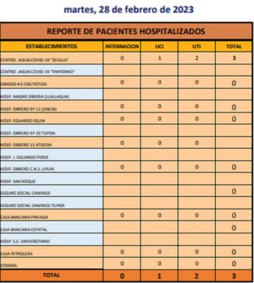 Reporte departamental del Sedes Potosí