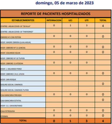 Reporte departamental del Sedes Potosí
