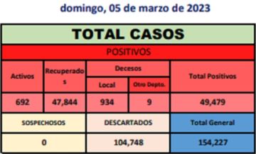 Reporte departamental del Sedes Potosí