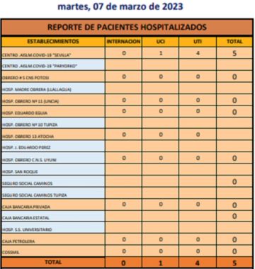 Reporte departamental del Sedes Potosí