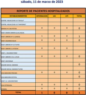Reporte departamental del Sedes Potosí