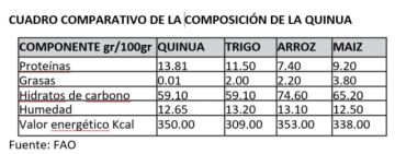 Cuadro comparativo de la composición de la quinua.
