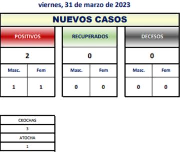 Reporte departamental del Sedes Potosí