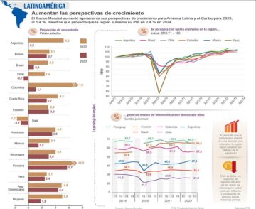 BM: Bolivia crecerá 2,7% este año