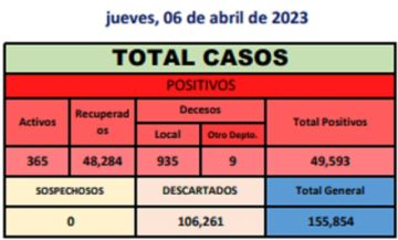 Reporte departamental del Sedes Potosí