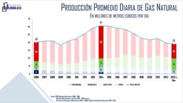 Jubileo: La caída en la producción de gas que enfrenta Bolivia