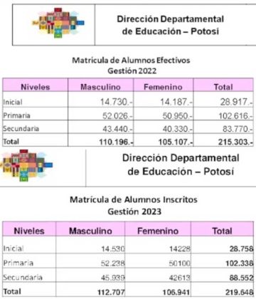 Potosí ocupa el cuarto lugar en cantidad de estudiantes 