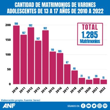 Bolivia: En los últimos 12 años, más de 10 mil mujeres de 13 a 17 años se casaron