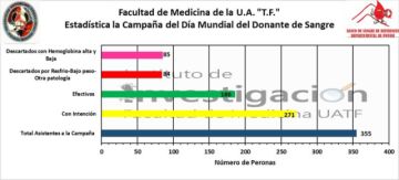 Medicina donó más de 180 unidades de sangre