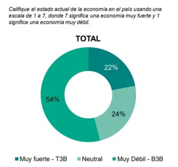 Estudio muestra cohesión social y preocupación por la economía