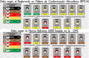 Dependiendo de la hora la calidad del aire puede ser muy mala en Potosí