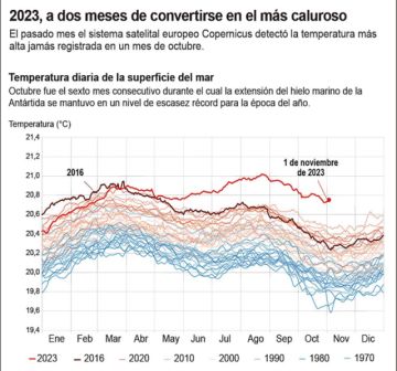 La OMM prevé que 2024 sea incluso más cálido que 2023