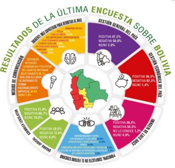 Seis de cada 10 reprueban manejo económico: Celag