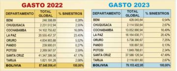 Información estadística sobre los siniestros ocurridos en las dos gestiones.