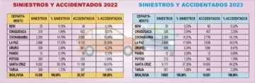 Información estadística sobre los siniestros ocurridos en las dos gestiones.