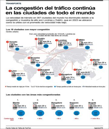 ¿En qué ciudades se pierde más tiempo por el tráfico?