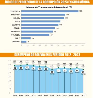 Bolivia retrocede y es uno de los 3 países más corruptos de la región