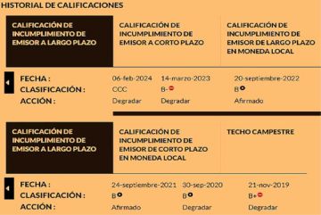 La última mala nota de Fitch Ratings y la  defensa del Gobierno