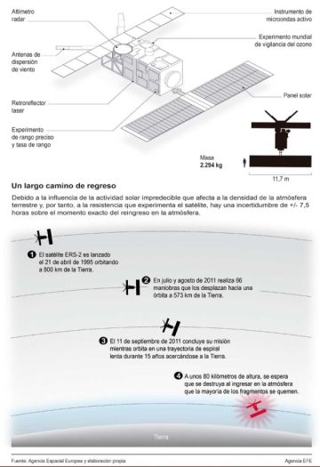 Satélite: ¿Dónde chocará  el viejo artefacto de ESA?