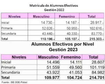 Se reduce la cantidad de estudiantes entre 2022 y 2023 en Potosí