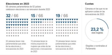 Representación femenina  en el mundo pierde ritmo