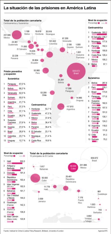 Región pasa por una crisis carcelaria sin precedentes