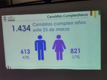 Más de 1.400 censistas cumplen años este sábado 23 de marzo