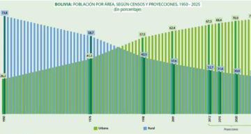 Población urbana pasó de 26,2% en 1950 a más del 70% en 2024